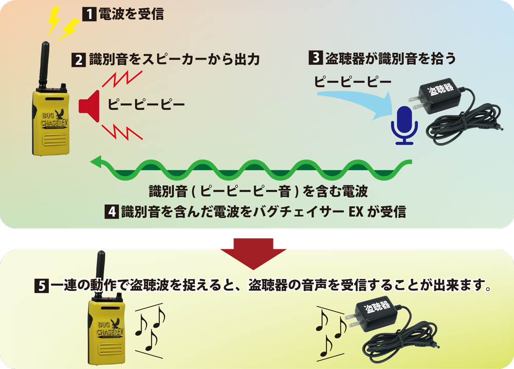 室内の電波を調べますバグチェイサー　EX